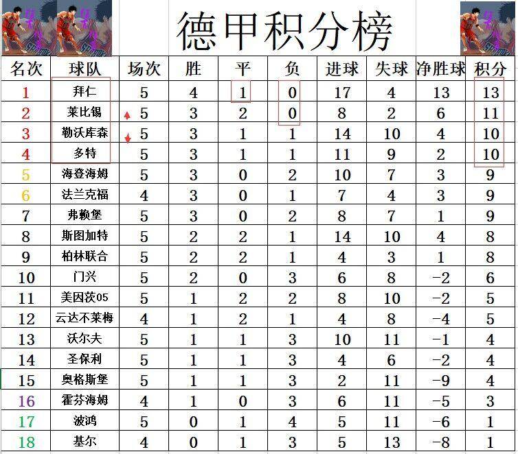 勒沃库森战平比赛，积分暂时稳定