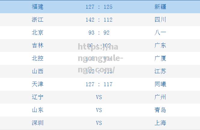 CBA三十八轮战罢，广东队豪取38连胜领跑积分榜_