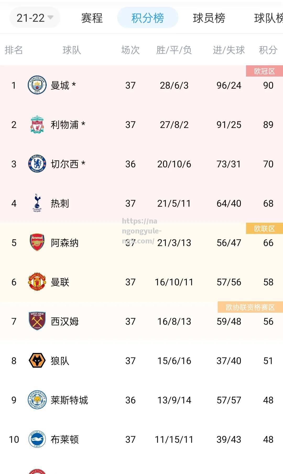 曼城前锋连场进球，领跑射手榜