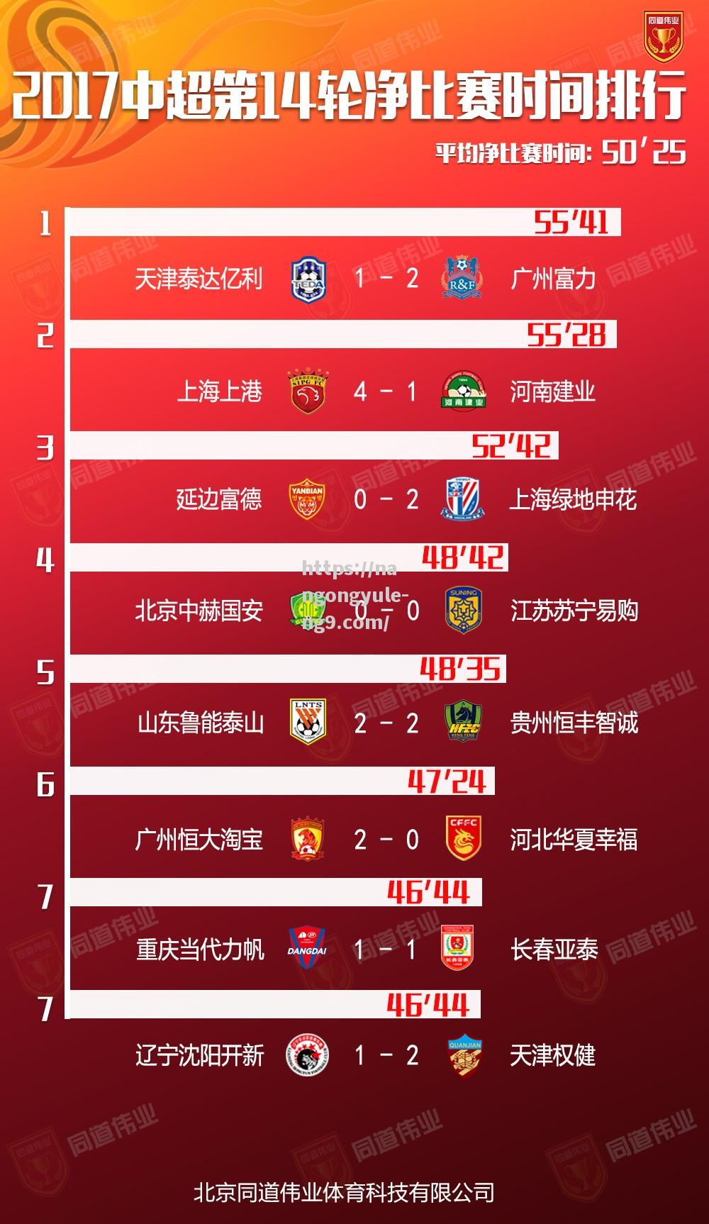 恒大客场战胜富力，继续领跑积分榜