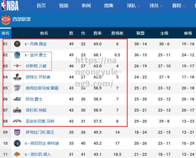 勇士连胜收官，领先西部赛区排名