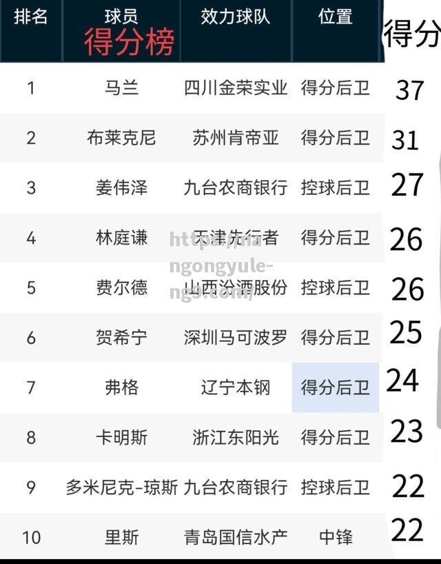 广东队大获全胜，逐步巩固排名第一的位置