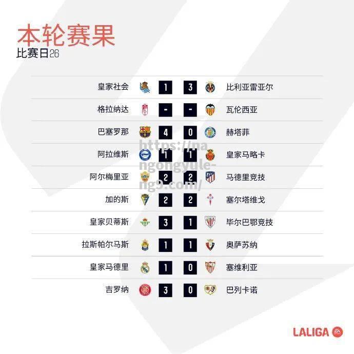 巴列卡诺客场大胜，提升排名