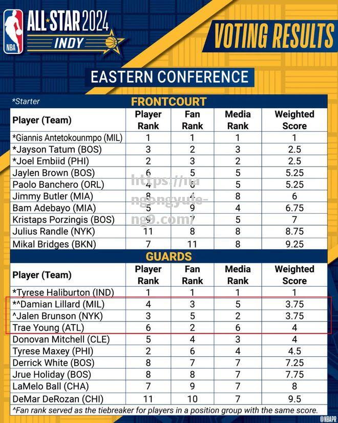 南宫娱乐-NBA明星赛：球迷投票决定首发阵容