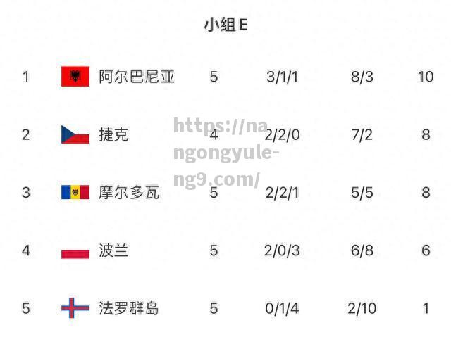 南宫娱乐-西班牙葡萄牙遭淘汰榜首争夺告急