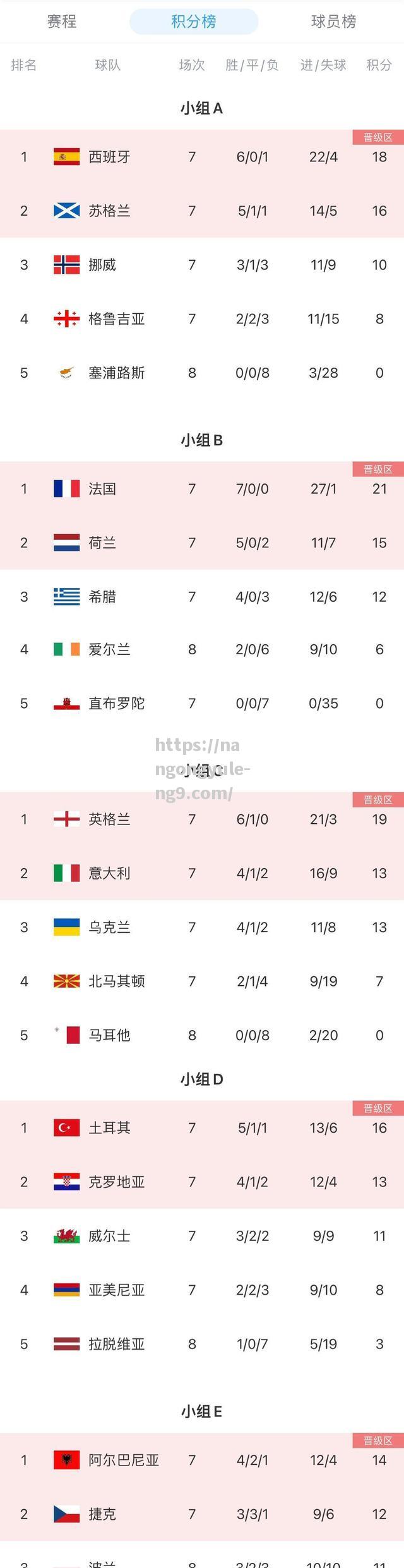 南宫娱乐-德国大胜挪威，欧预赛晋级前景看涨