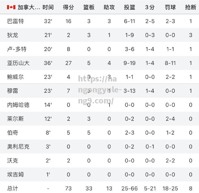 日本击败加拿大晋级篮球四强