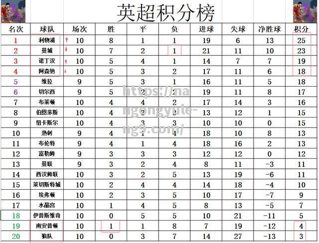 利物浦主场大胜，继续领跑积分榜