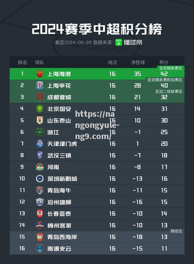 北京国安逆转取胜，积分榜上升至第二