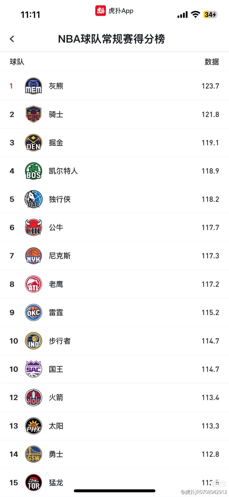 南宫娱乐-步行者大比分胜灰熊，稳稳抓住东部前六