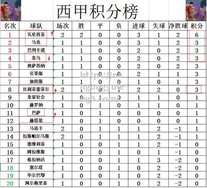 斯帕尔客场取胜，积分榜上升一位